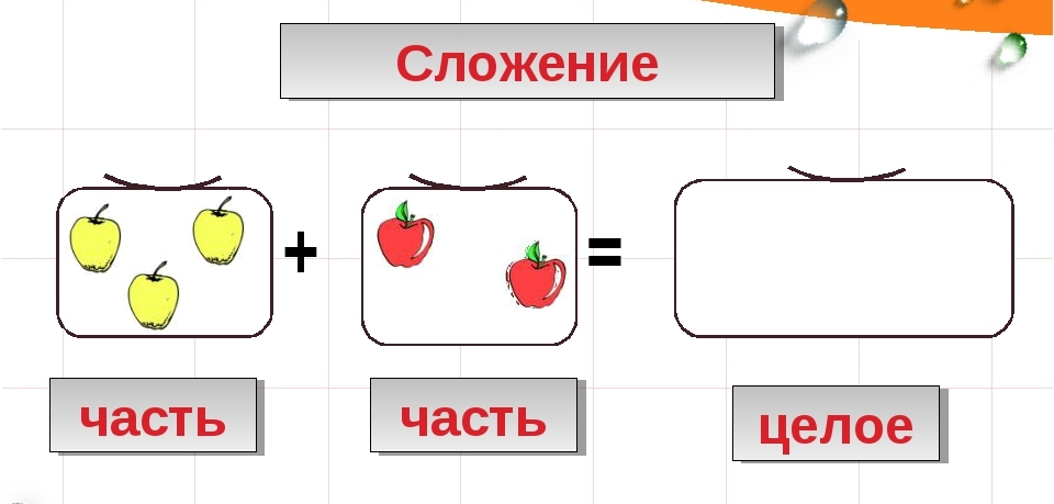 Сложение это. Часть и целое. Целое и части для дошкольников. Часть часть целое. Части и целое в математике.