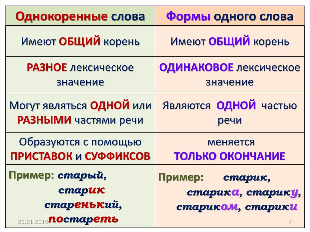 Формы слова это 2 класс правило примеры в таблицах и схемах