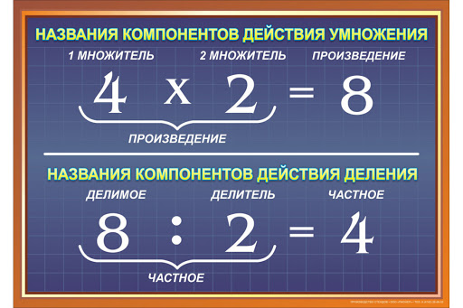 Наименование действия. Название компонентов при умножении и делении. Компоненты вычитания умножения деления вычитания. Компоненты сложения вычитания умножения и деления. Название компонентов при умножении.