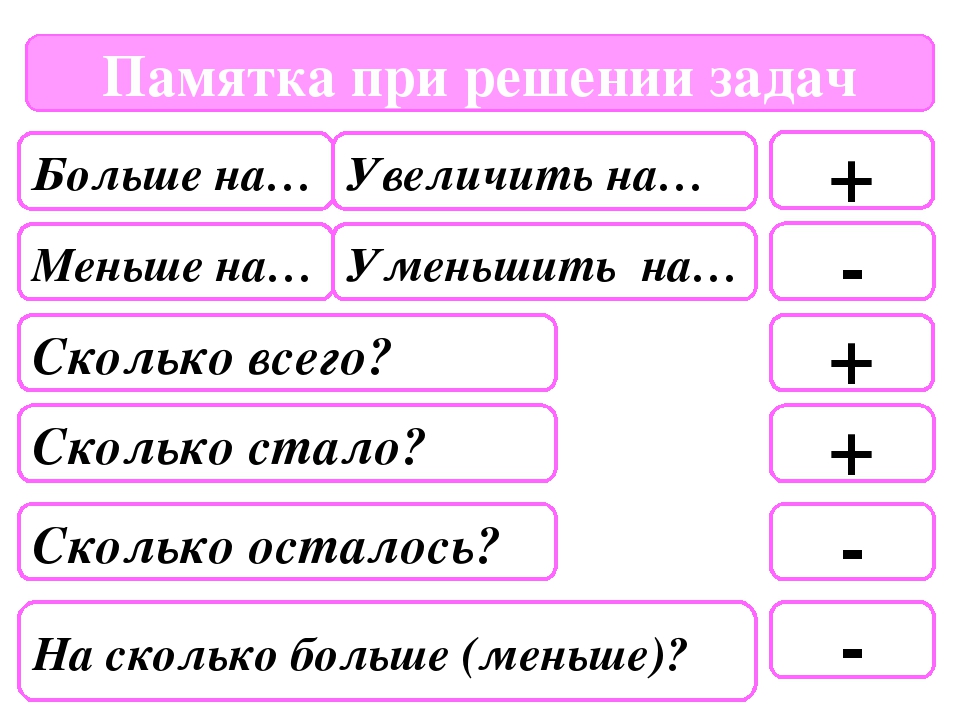 План решения задачи в начальной школе