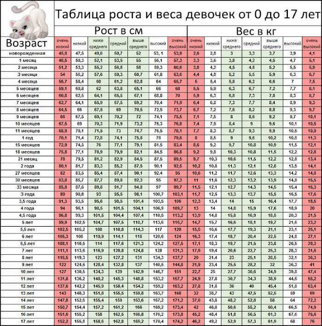 Антропометрические данные ребенка от 0 до 2 лет