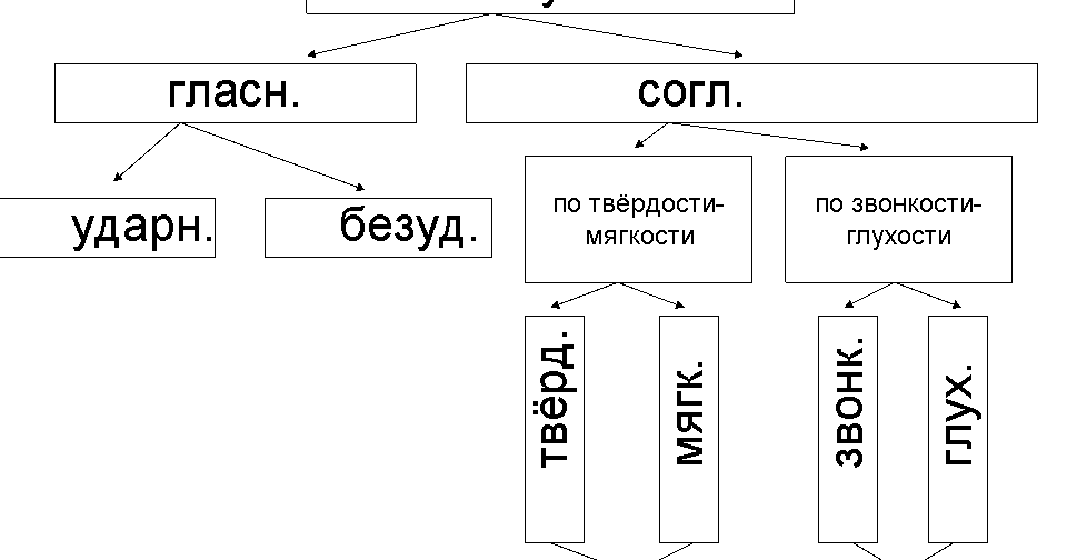 Составьте обобщающую схему звуки речи с классификацией звуков русской фонетики при этом укажите