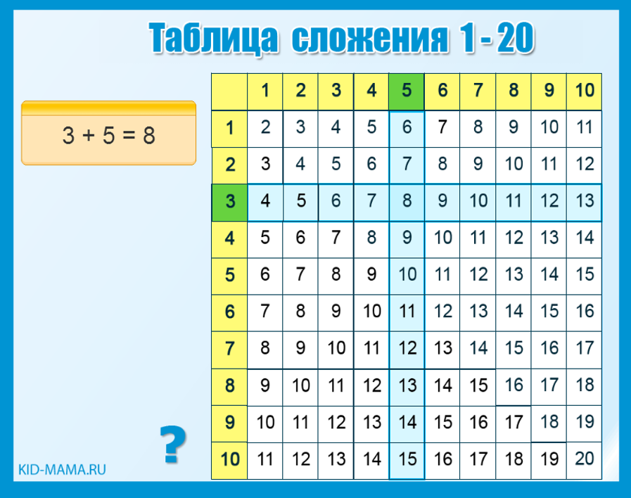 Таблица сложения до 10 1 класс презентация