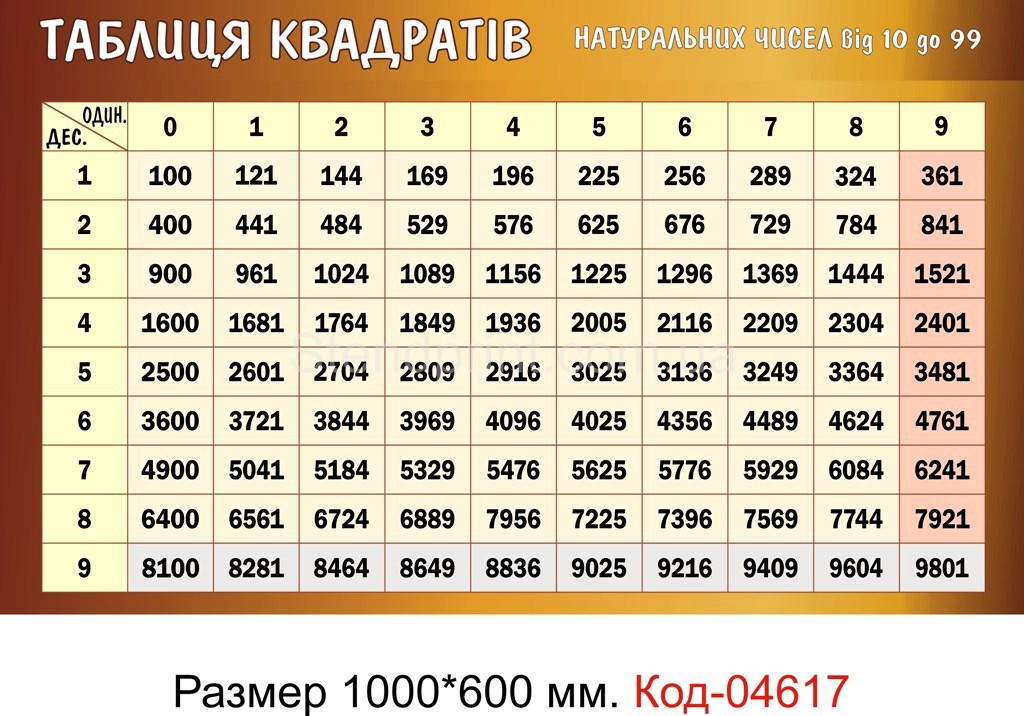 100 в квадрате. Таблица корней квадратов от 1 до 100. Таблица квадратов двузначных чисел. Таблица корней квадратов до 100. Таблица корней натуральных чисел от 1 до 100.