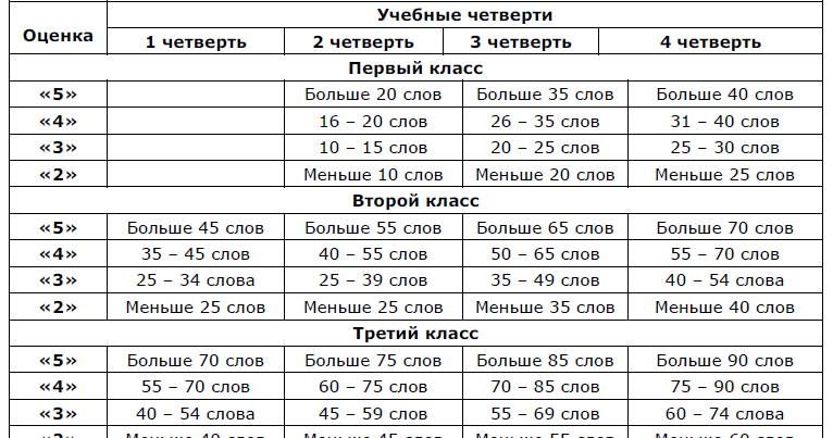 Анализ техники чтения в начальной школе по фгос образец 1 класс