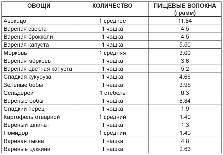 Грамм большое количество. Таблица содержания клетчатки. Содержание клетчатки в свекле. Таблица содержания клетчатки в продуктах питания на 100 грамм. Содержание пищевых волокон в продуктах таблица на 100 грамм.