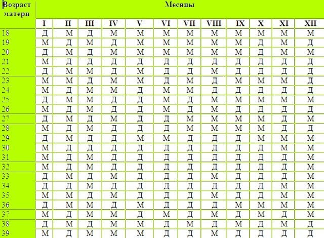 Какой возраст матери. Позы для зачатия мальчика. Поза чтобы забеременеть мальчиком. Карта зачатия девочек и мальчиков. Как правильно зачать мальчика.