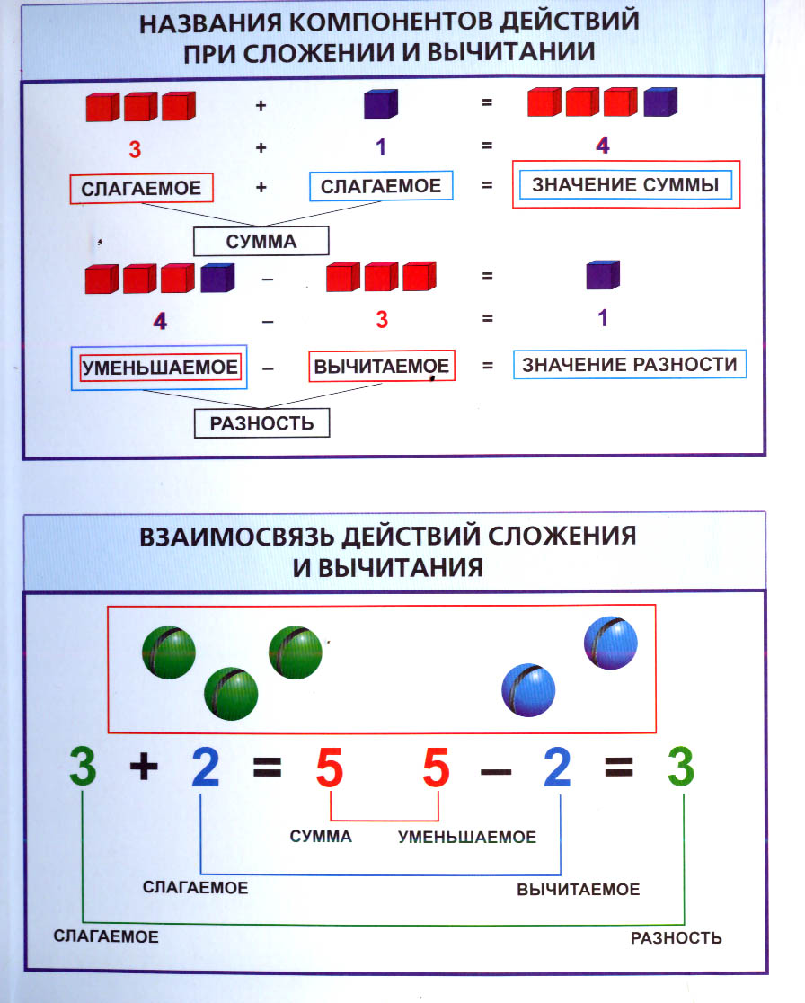 Реши уравнения отметив компоненты действий на схемах