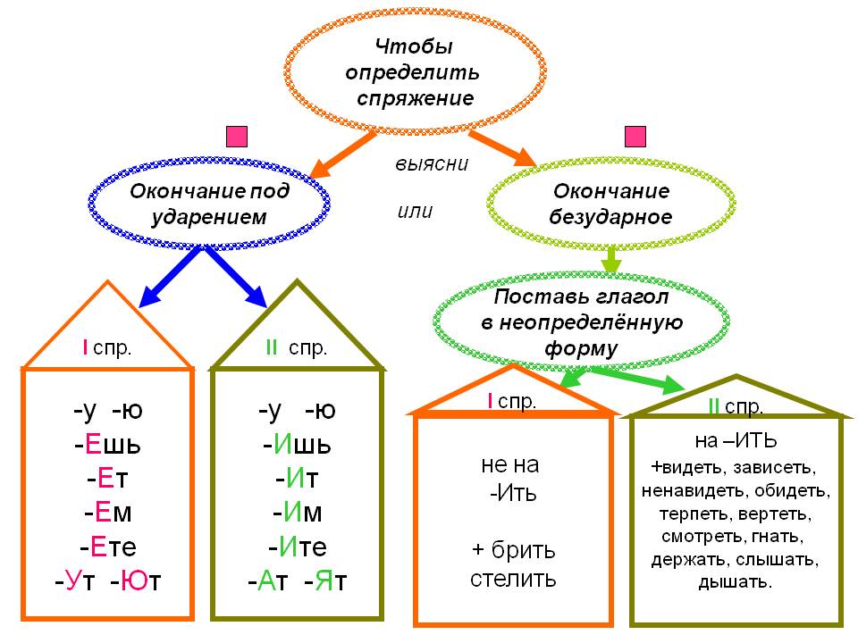 Проект на тему спряжение глаголов 5 класс