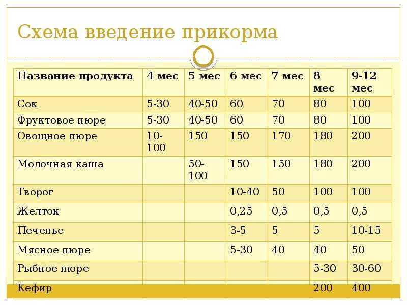 Комаровский прикорм при грудном вскармливании схема