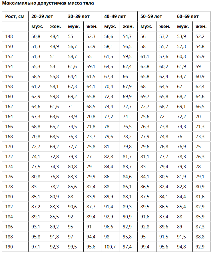 Максимальная масса тела