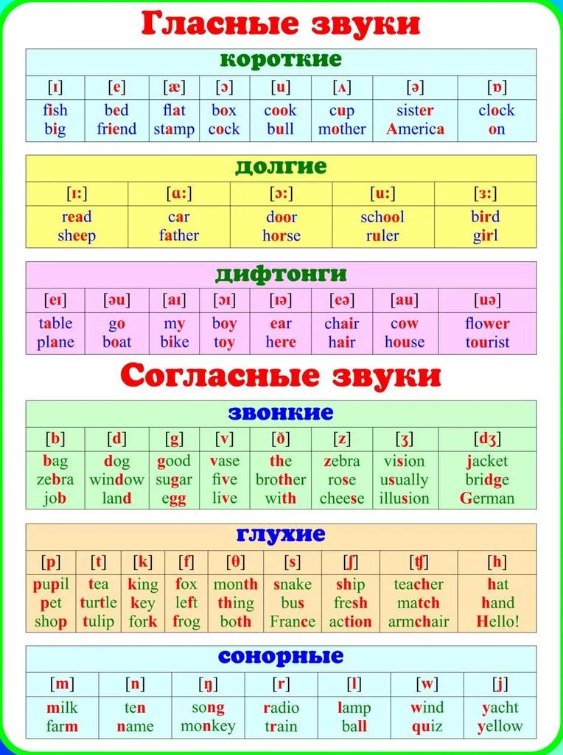 Проект звуки и буквы 10 класс