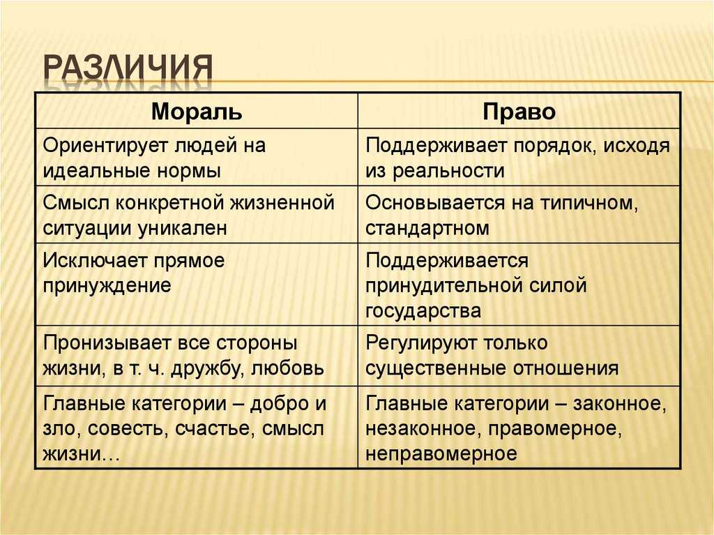 Право и мораль сходства и различия презентация