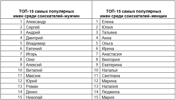 Какое имя в россии самое популярное женское. Самые популярные имена. Самые популярные мужские имена. Самые распространённые имена. Самые распространенные мужские имена.