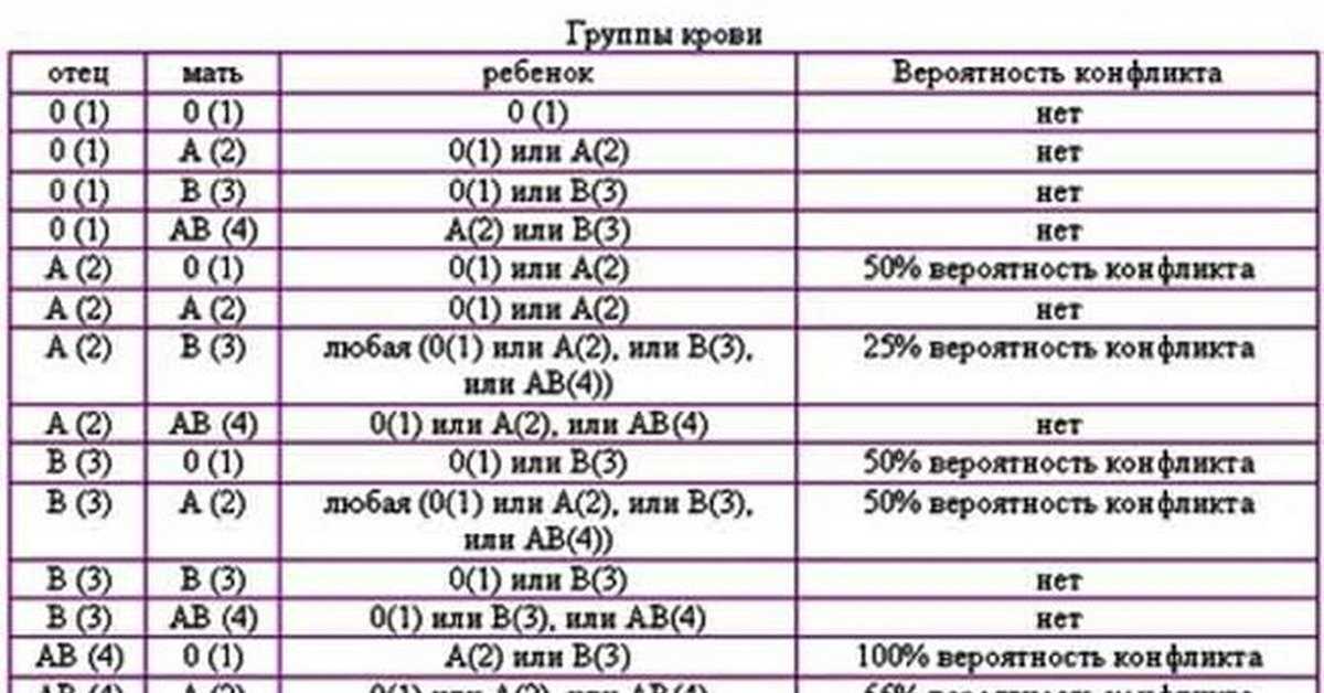 совместимость крови 2 отрицательная и 2 положительная