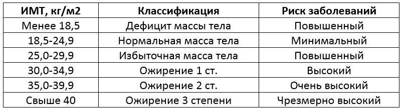 Степени ожирения по имт. Классификация массы тела по индексу Кетле. Классификация массы тела по индексу Кетле (индексу массы тела). Индекс массы тела по Кетле таблица. ИМТ классификация воз.