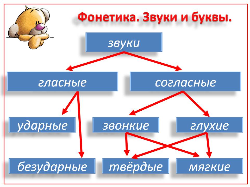 Фонетика 1 класс презентация