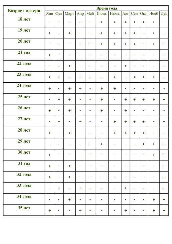 Калькулятор возраста по дате. Таблица по возрасту и месяцу зачатия. Таблица пол ребенка по возрасту. Календарь беременности пол ребенка таблица по возрасту матери. Достоверная таблица определения пола будущего ребенка по возрасту.