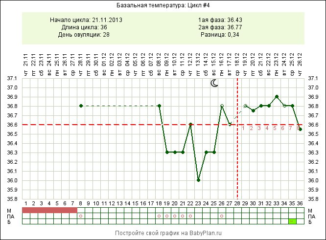 Признак беременности температура тела. Скачки базальной температуры во второй фазе. Второй ДПО БТ 36.2. График базальной температуры с овуляцией. Базальная температура на 24 день цикла.