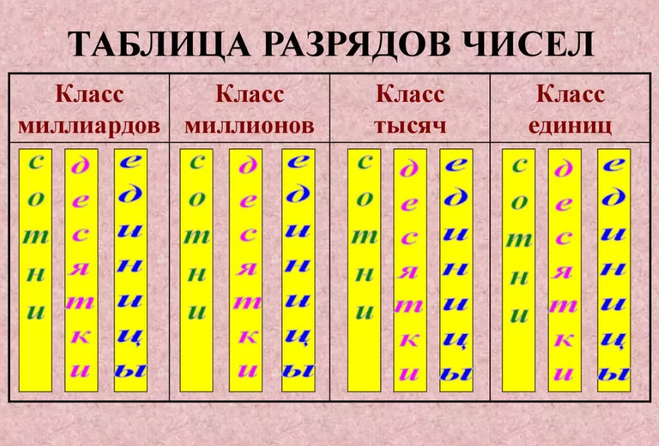 Два разряда числа. Разряды и классы в математике 4 класс. Число разрядов в классе. Разряды каждого класса. Классы и разряды чисел в математике 7 класс.