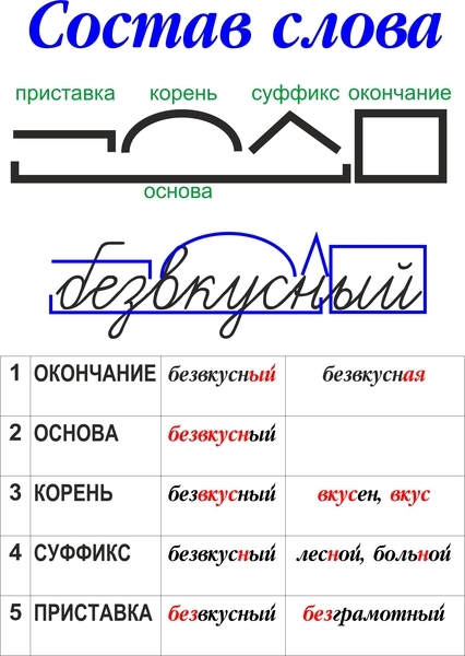 Состав слова схема для начальной школы