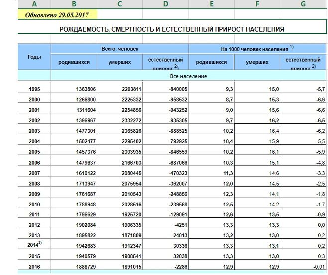 Показатели прироста рождаемости