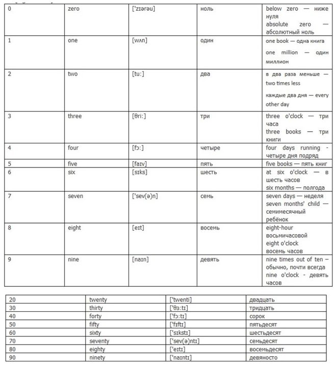 Английские цифры с произношением. Цифры на английском с транскрипцией на русском. Числительные в английском языке. Счет английский с русской транскрипцией и произношением. Произношение английских цифры с произношением на русском языке.