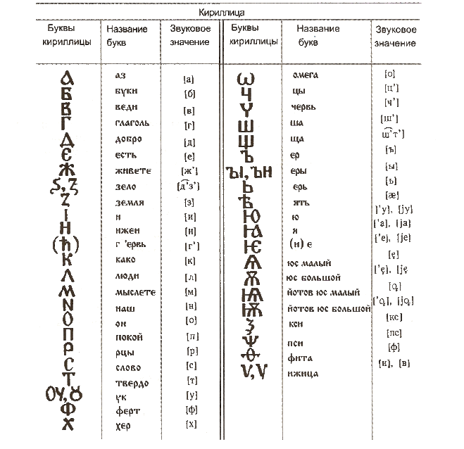 Название старославянских букв. Старославянский алфавит кириллица буквы. Древнерусский алфавит со звуками таблица. Древнерусский алфавит кириллица буквы. Кириллица таблица с транскрипцией.