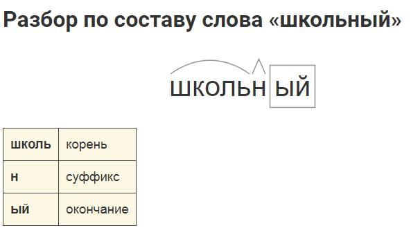 Ученик корень. Школьник разбор слова по составу. Разбор слова по составу школа. Разбор слова по составу школьный. Разобрать слово по составу школьник.