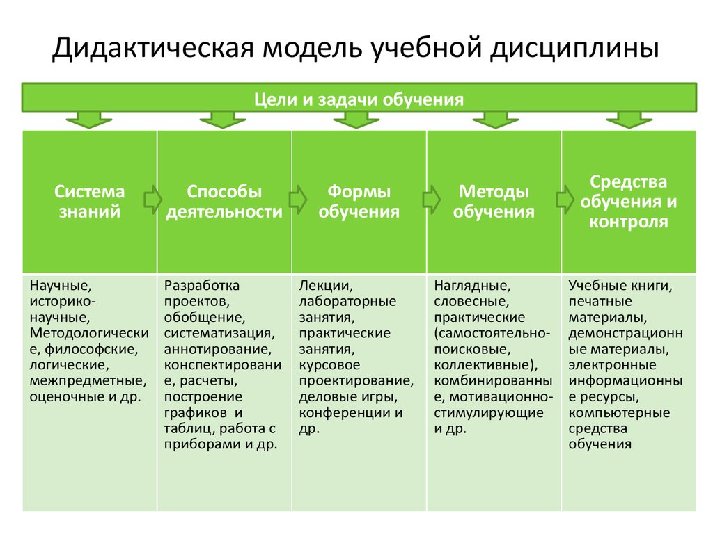 Возможности процесса обучения