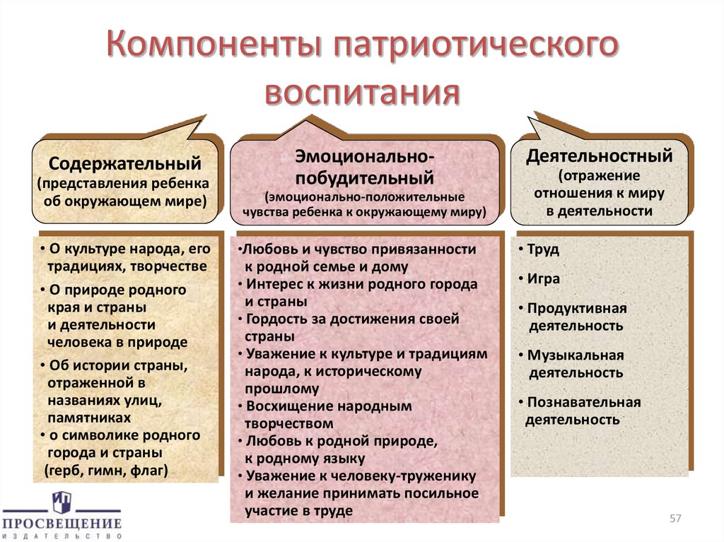 Патриотическое воспитание подходы. Компоненты патриотического воспитания. Компоненты патриотического воспитания дошкольников. Компоненты воспитания патриотизма. Патриотическое воспитание таблица.