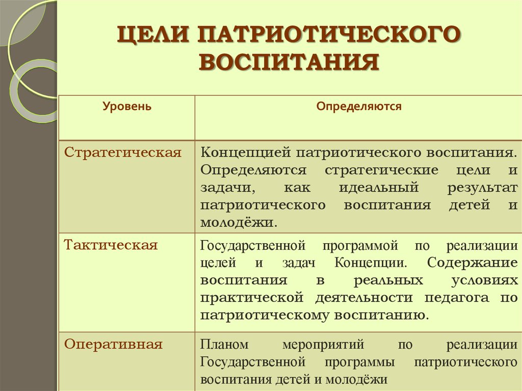 Цель патриотического воспитания. Цель воспитание патриотизма. Воспитательные цели патриотического воспитания. Цель патриотического восп.