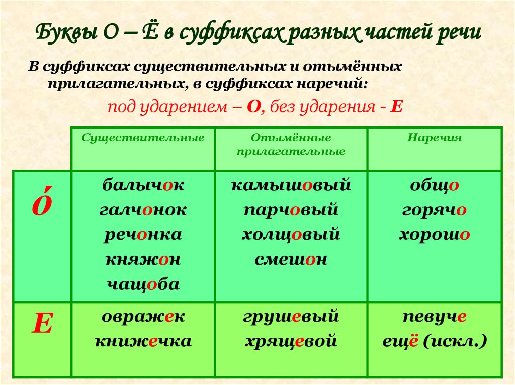 О е после шипящих в разных частях речи презентация