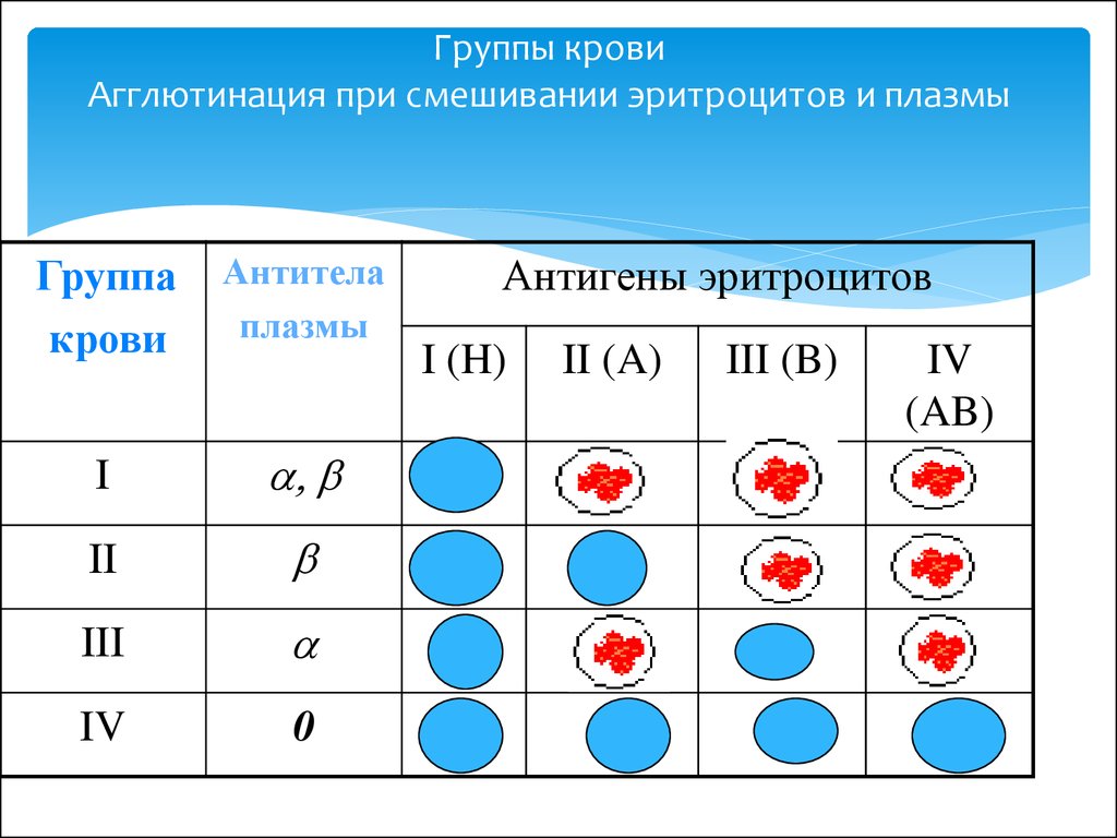 Схема определения группы крови по родителям таблица