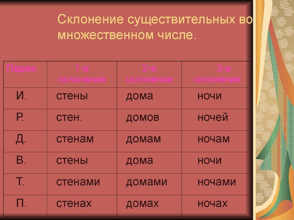 Формы склонения. Склонение существительных 2 склонения множественного числа. 3 Склонение существительных множественного числа. Склонение существительных 1 склонения множественного числа. Склонения имя существительное во множественном числе.