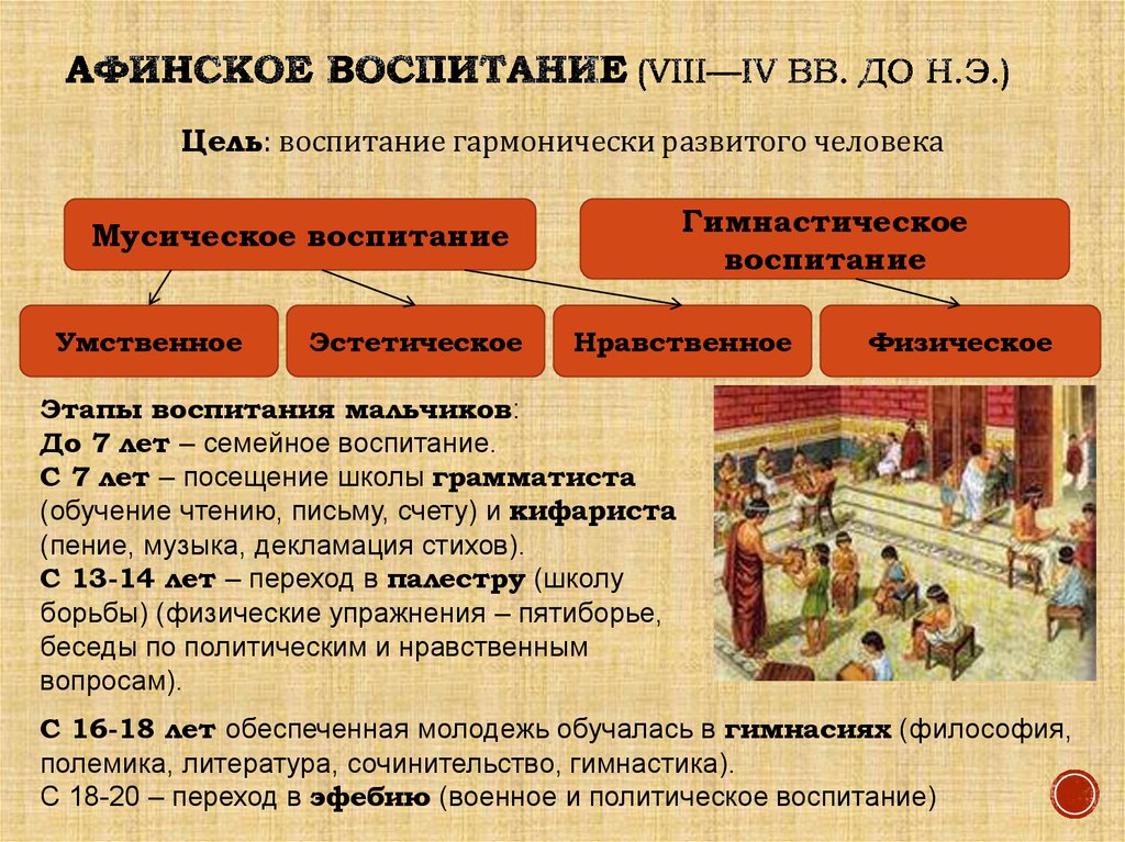 Воспитание и педагогическая мысль в древней греции презентация