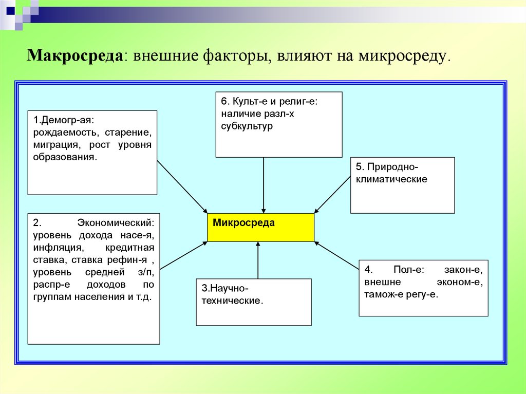 Какие факторы влияют на развитие. Факторы макросреды. Влияние микросреды на формирование личности. Основными факторами макросреды являются. Факторы макросреды воздействующие.