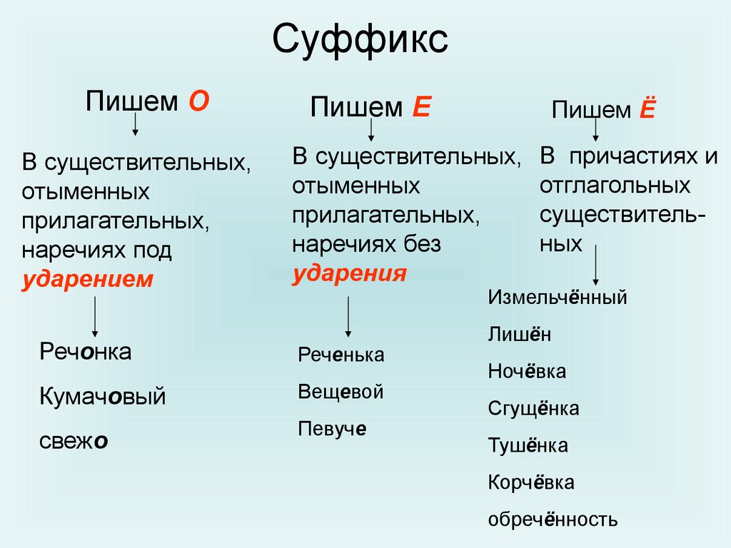 В каком слове суффикс е. Суффикс. О Ё В суффиксах. Наречие с суффиксом е. Суффиксы наречий.