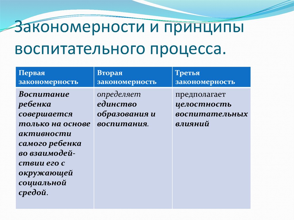 Законы закономерности и принципы воспитания презентация