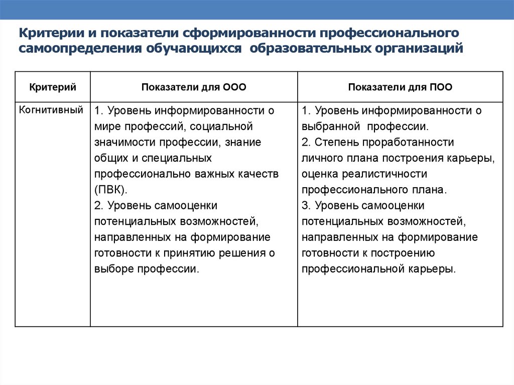 Внутренние критерии. Критерии профессионального самоопределения. Критерии, показатели сформированности. Критерии и показатели профессионального самоопределения. Показатели готовности к профессиональному самоопределению.