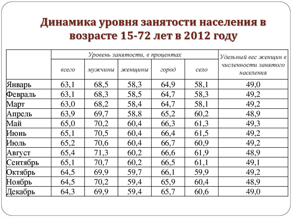 Уровень занятого населения. Динамика уровня занятости населения. Динамика показателейзаняточти. Занятость населения таблица. Показатели уровня занятости населения.