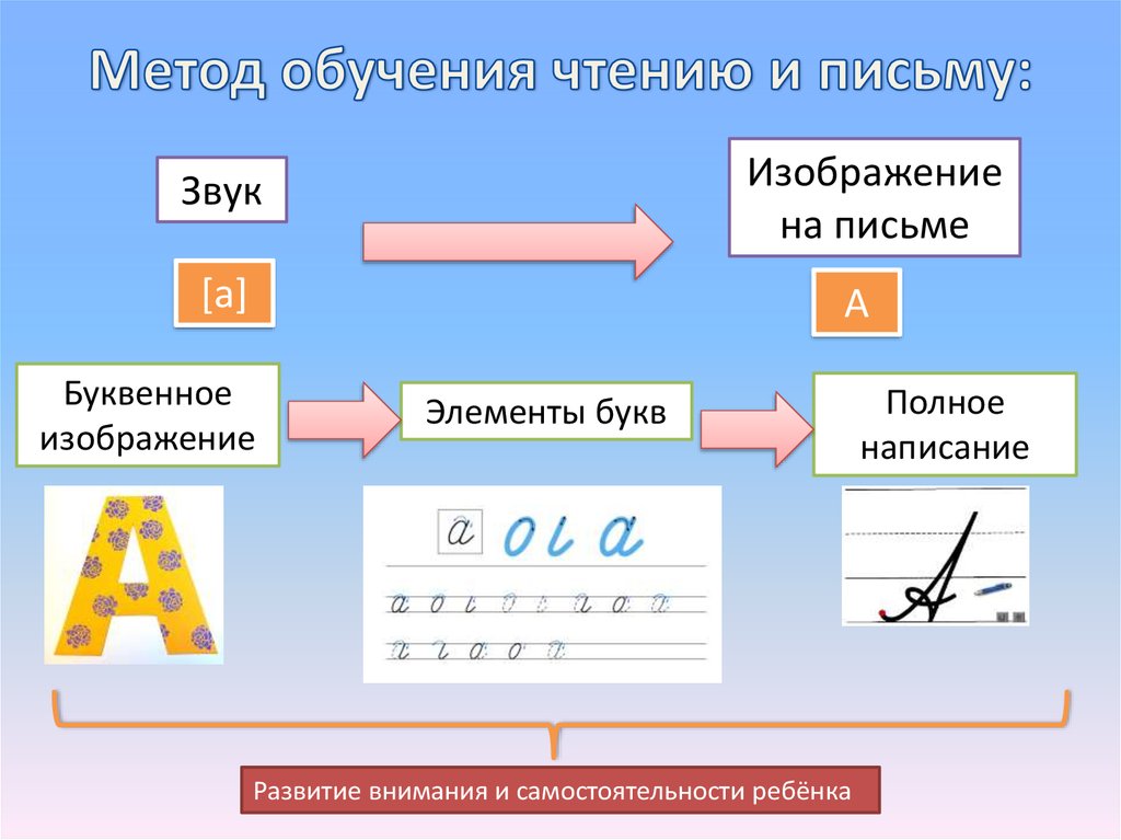 Методика обучения чтению методика обучения письму. Метод обучения письму. Методв обуч письму и чтен. Методика обучения письму. Линейный метод письма.