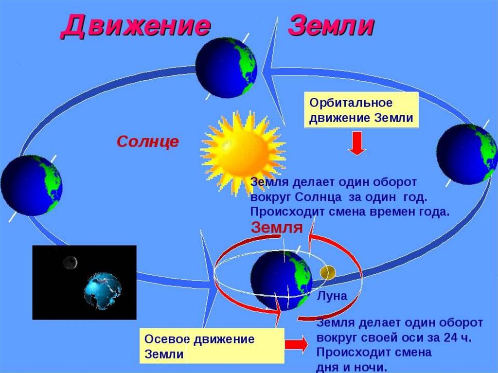 В результате движения земли вокруг солнца возникает