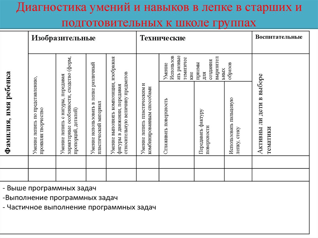 Схема анализа занятия по развитию детского изобразительного творчества