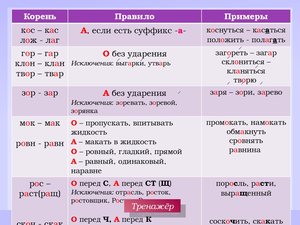 Запишите схему и распределите примеры на две группы подчеркните соответствующие орфограммы