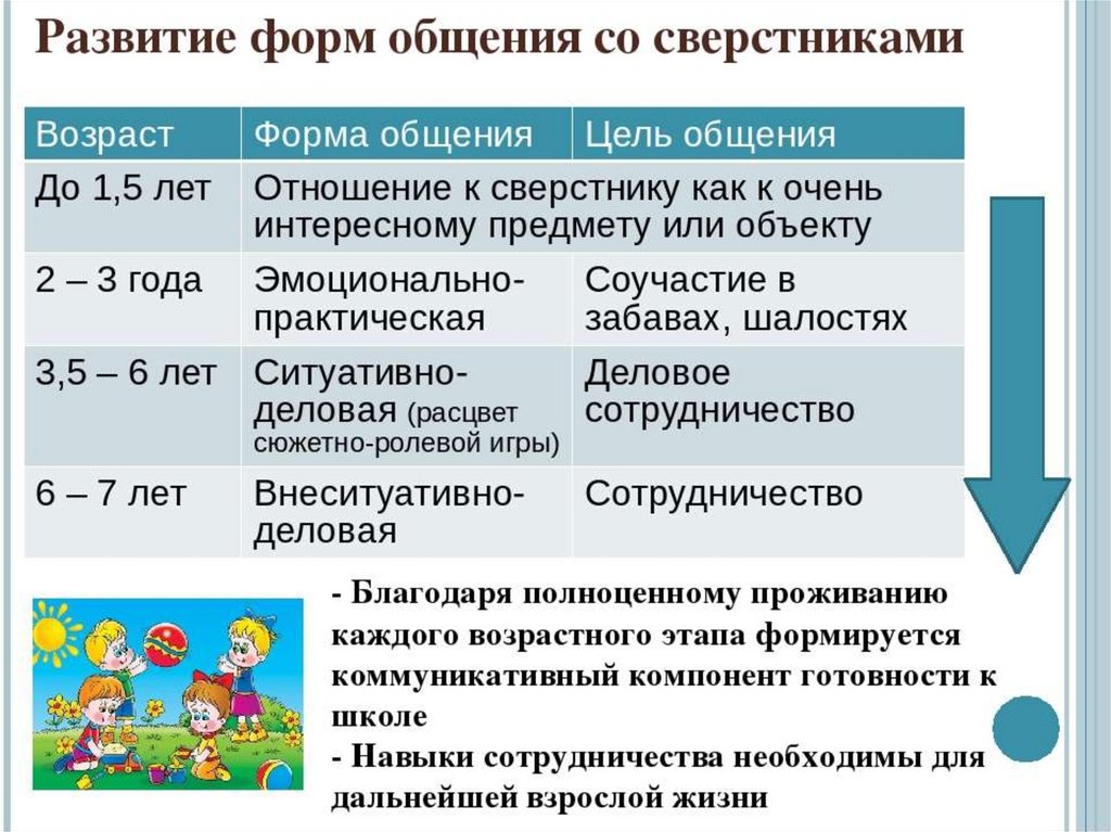 Работа с какого возраста. Формы общения дошкольников со сверстниками. Особенности общения дошкольников со сверстниками. Специфика общения дошкольников со сверстниками. Этапы развития общения дошкольника со сверстниками.