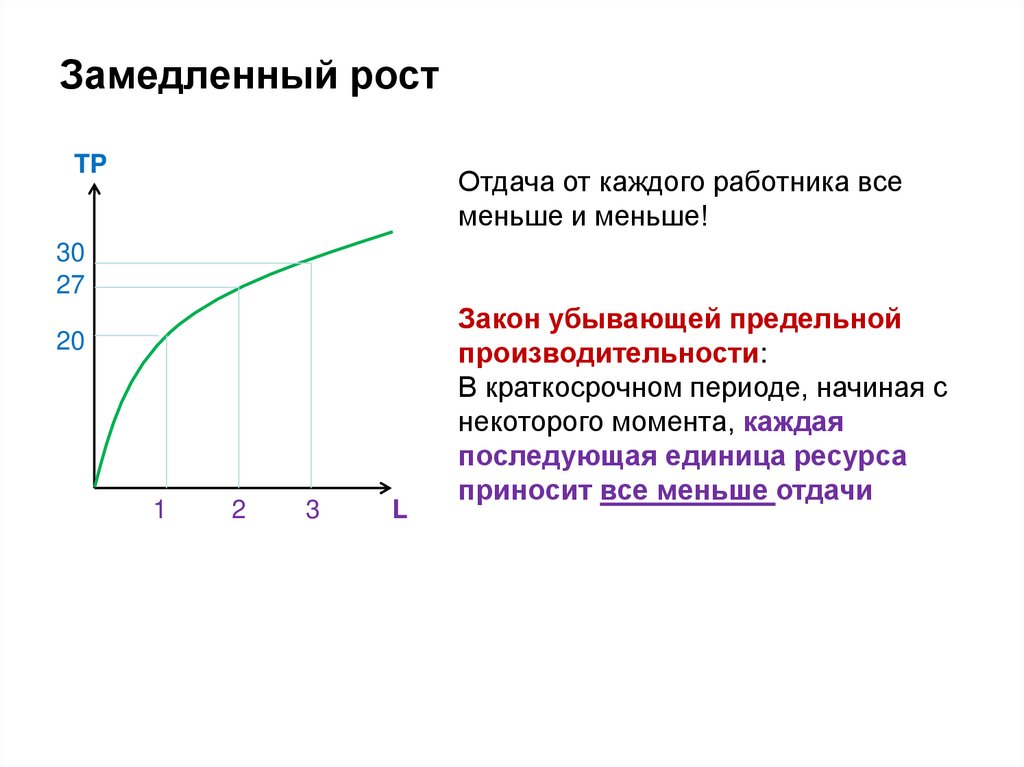 Замедленный рост. График замедления роста. Замедляющийся рост функция. График роста замедляющийся.