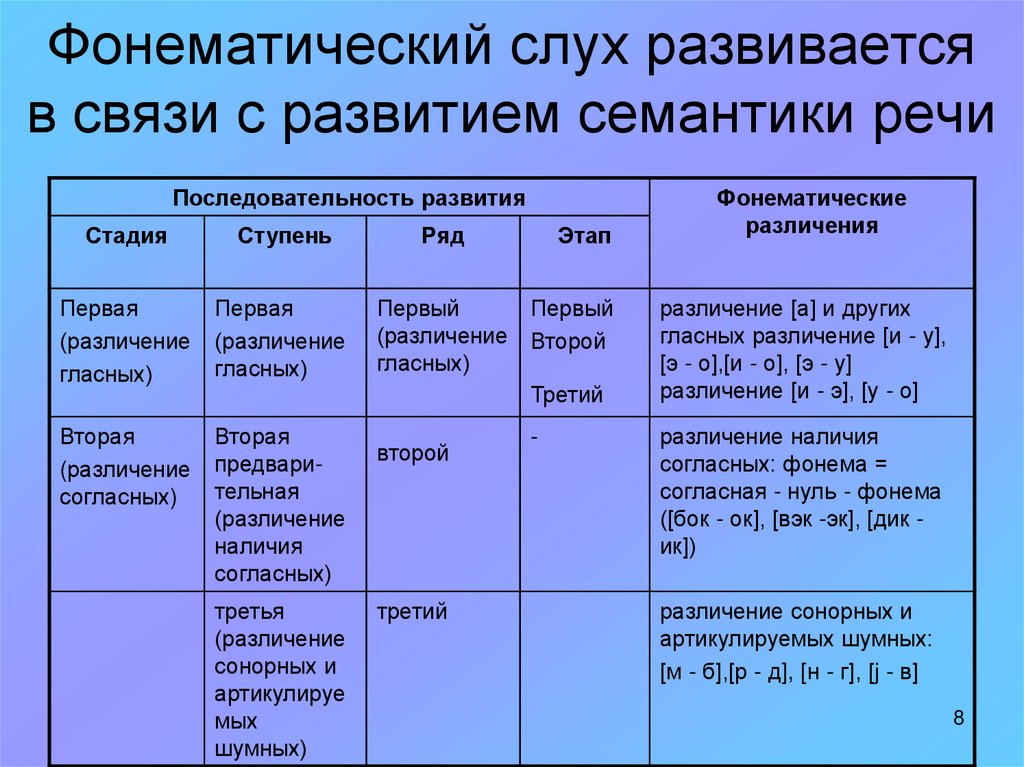 Образование фонологической системы у детей презентация