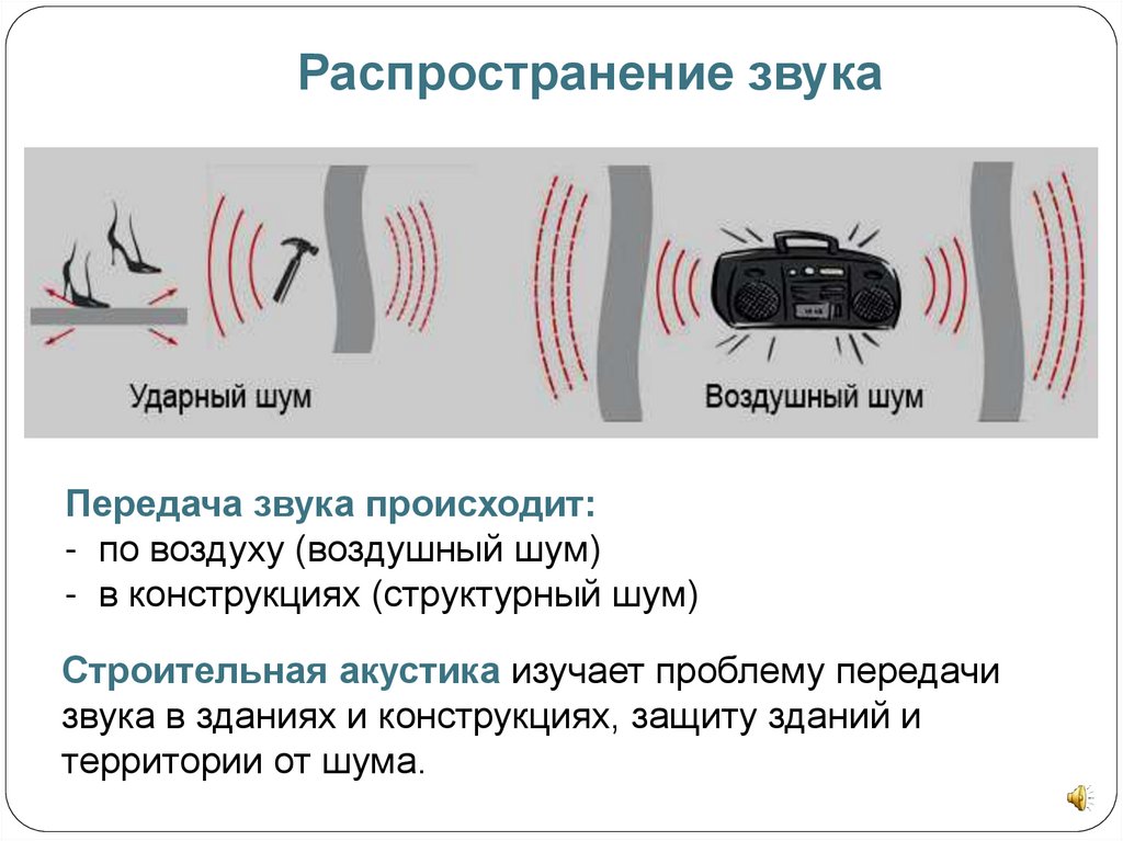 Громкость через. Распространение звуковых волн в пространстве. Схема распространения звука. Распространение звука звуковые волны. Схема распространения звуковой волны.