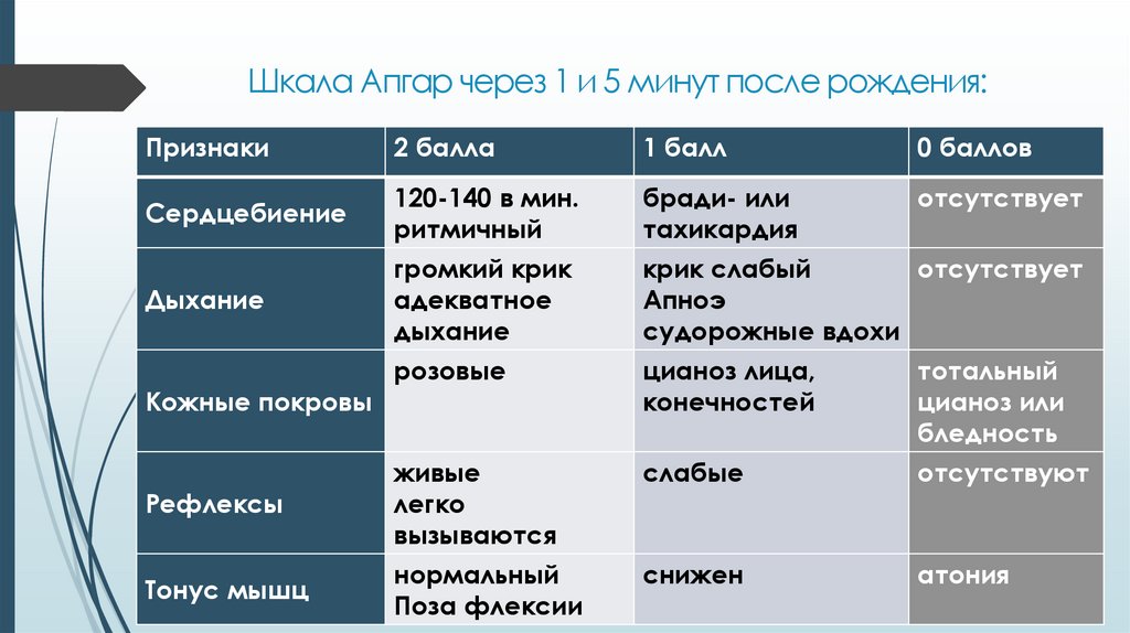 Шкала апгар для новорожденных 8 9